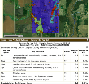 Food plot soils